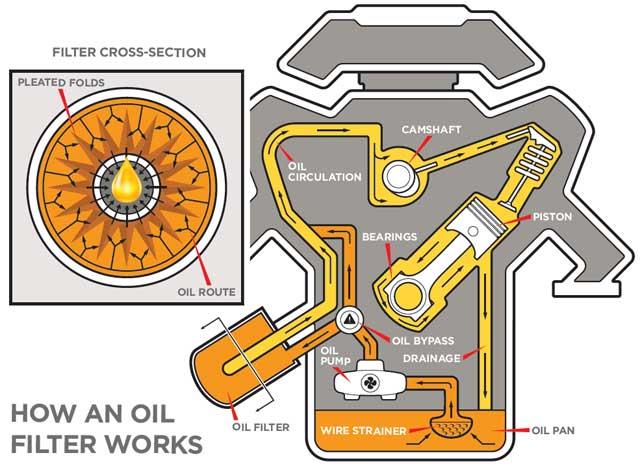 5 Tanda Filter Oli Diesel Anda Harus Segera Diganti omega diesel teknik