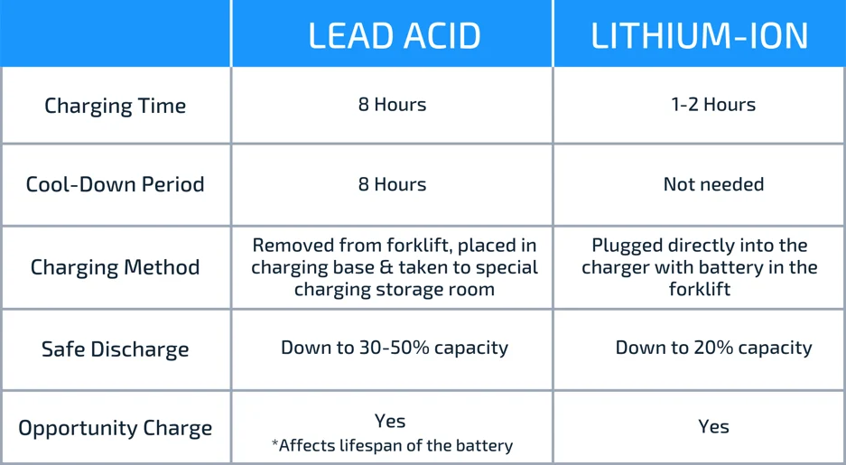 Memilih Traction Battery yang Tepat untuk Alat Berat dan Industri charging la vs li chart 1