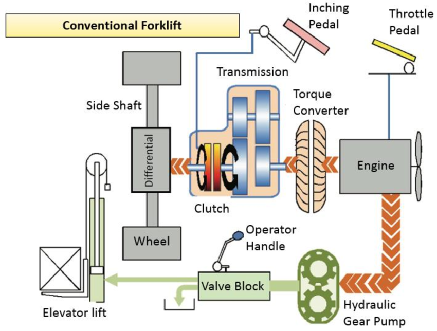 general system diagram of a conventional forklift 3